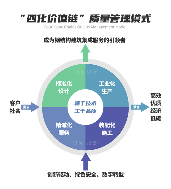 四化价值链治理模式.png